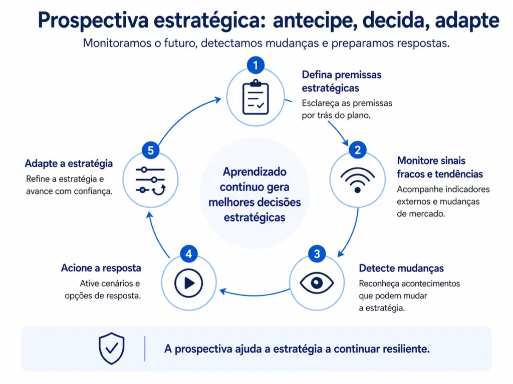 Loop de inteligência estratégica da Midas conectando estratégia , premissas críticas , sinais de alerta antecipado , gatilhos de decisão , resposta competitiva e adaptação estratégica.