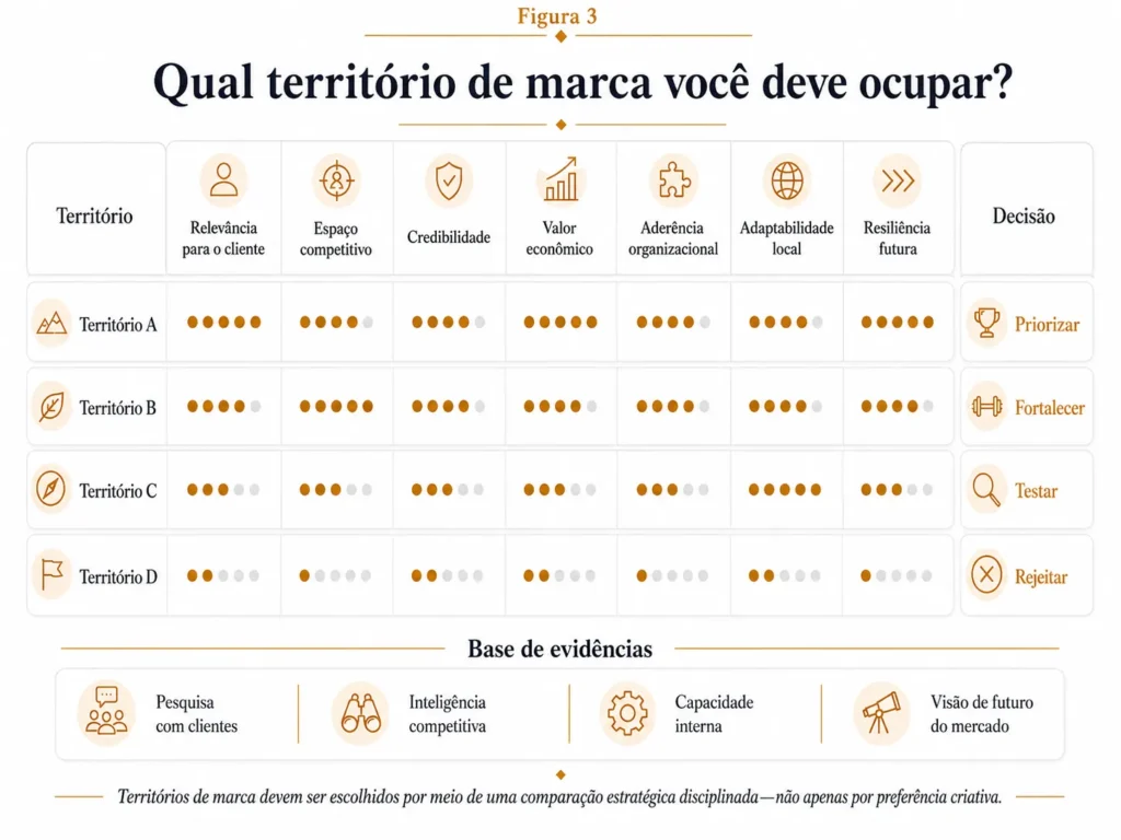 Scorecard de decisão de território de marca da Midas comparando quatro territórios potenciais segundo relevância para o cliente, espaço competitivo disponível, credibilidade, valor econômico, adequação organizacional, adaptabilidade local e resiliência futura, resultando em decisões de priorizar, fortalecer, testar ou rejeitar cada território.