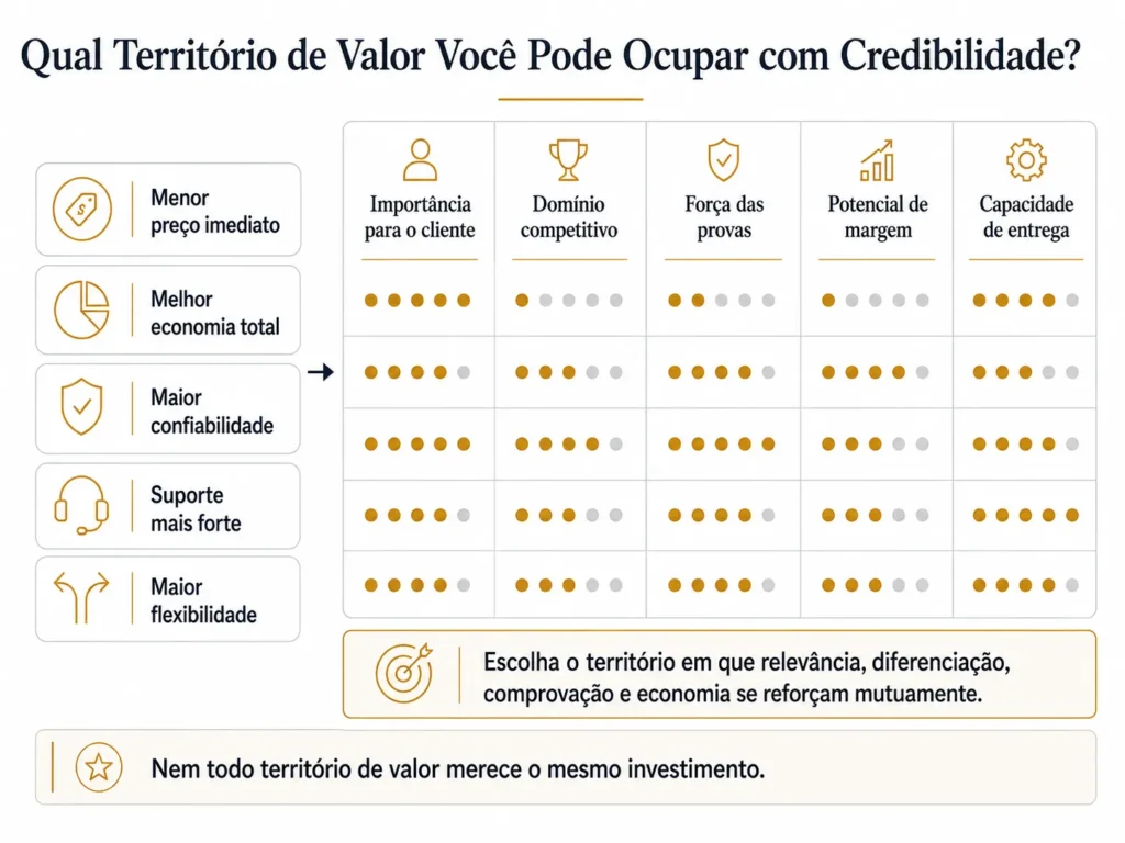 Framework de decisão de proposta de valor da Midas comparando diferentes territórios de valor de acordo com importância para o cliente, domínio competitivo, força das evidências, economia e capacidade de entrega.
