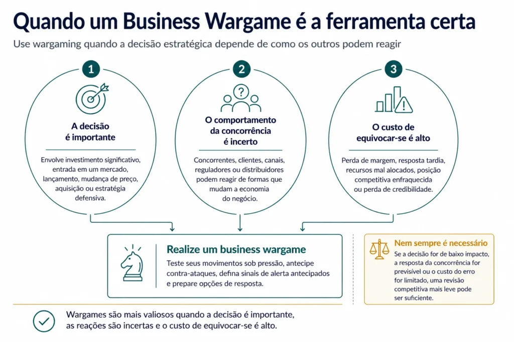 Framework de decisão da Midas mostrando que uma consultoria em wargame empresarial é mais útil quando a decisão estratégica é importante, as reações dos concorrentes ou do mercado são incertas e o custo de errar é alto.