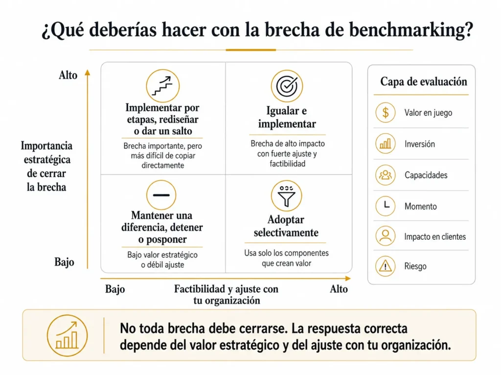 Matriz dos por dos de respuesta de benchmarking de Midas que prioriza las brechas según su importancia estratégica y viabilidad organizacional, con opciones para igualar, adaptar, implementar por etapas, superar, mantenerse diferente o detenerse.