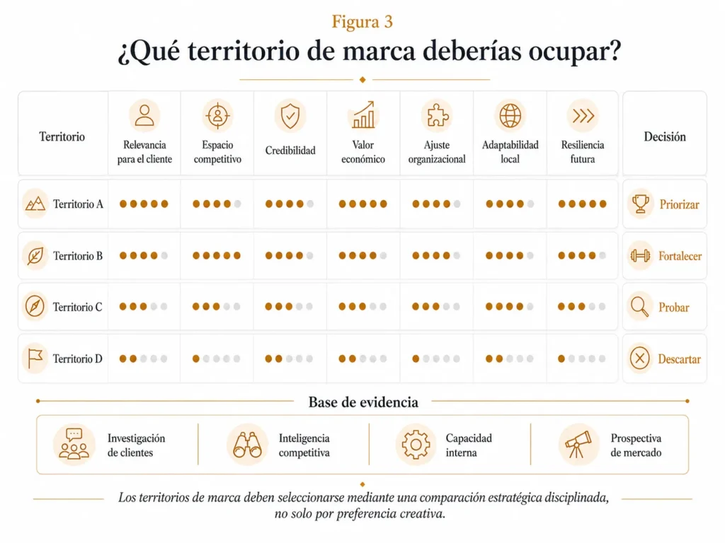Matriz de decisión de territorios de marca de Midas que compara cuatro territorios potenciales según su relevancia para el cliente, espacio competitivo disponible, credibilidad, valor económico, ajuste organizacional, adaptabilidad local y resiliencia futura, para decidir cuáles priorizar, fortalecer, probar o descartar.