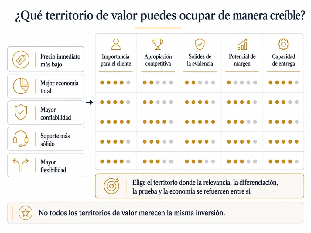 Marco de decisión de propuesta de valor de Midas que compara distintos territorios de valor según la importancia para el cliente, la posición competitiva, la solidez de las pruebas, la economía y la capacidad de cumplimiento.