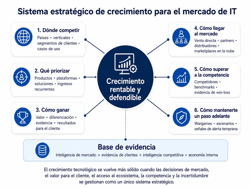 Marco estratégico de consultoría de Midas para el mercado de TI que conecta priorización de mercados, ofertas tecnológicas, valor para el cliente, rutas al mercado, inteligencia competitiva, benchmarking, wargames y señales de alerta temprana con crecimiento rentable.