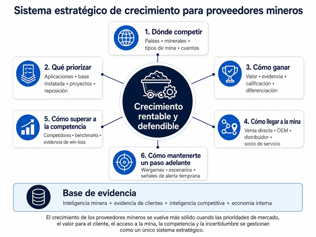 Marco estratégico de Midas para proveedores de productos para minería que conecta priorización de mercados, aplicaciones mineras, valor para el cliente, acceso a canales, inteligencia competitiva, benchmarking, wargames y señales de alerta temprana con crecimiento rentable.
