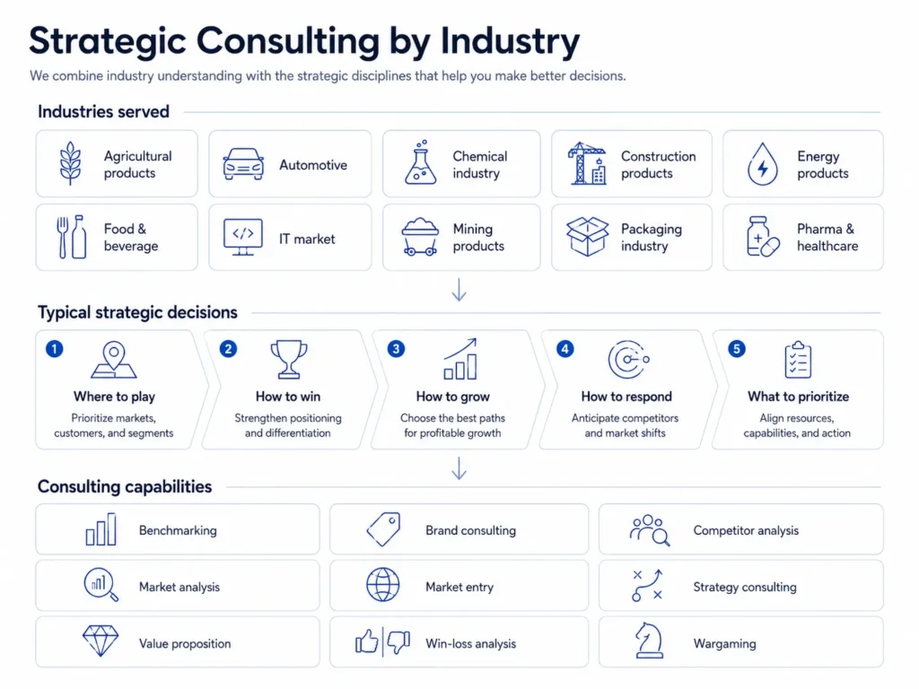 Overview of Midas' strategic consulting by industry showing industries served, typical strategic decisions, and consulting capabilities.