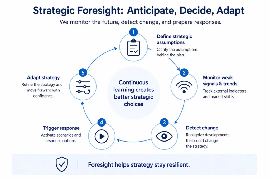 Midas strategic foresight loop connecting strategy, critical assumptions, early-warning signals, decision triggers, competitive response, and strategic adaptation.