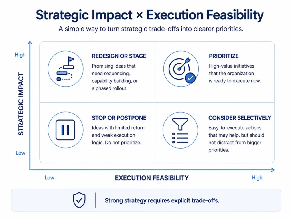 Midas strategy prioritization matrix comparing strategic impact and execution feasibility to identify initiatives to prioritize, redesign, consider selectively, or stop.