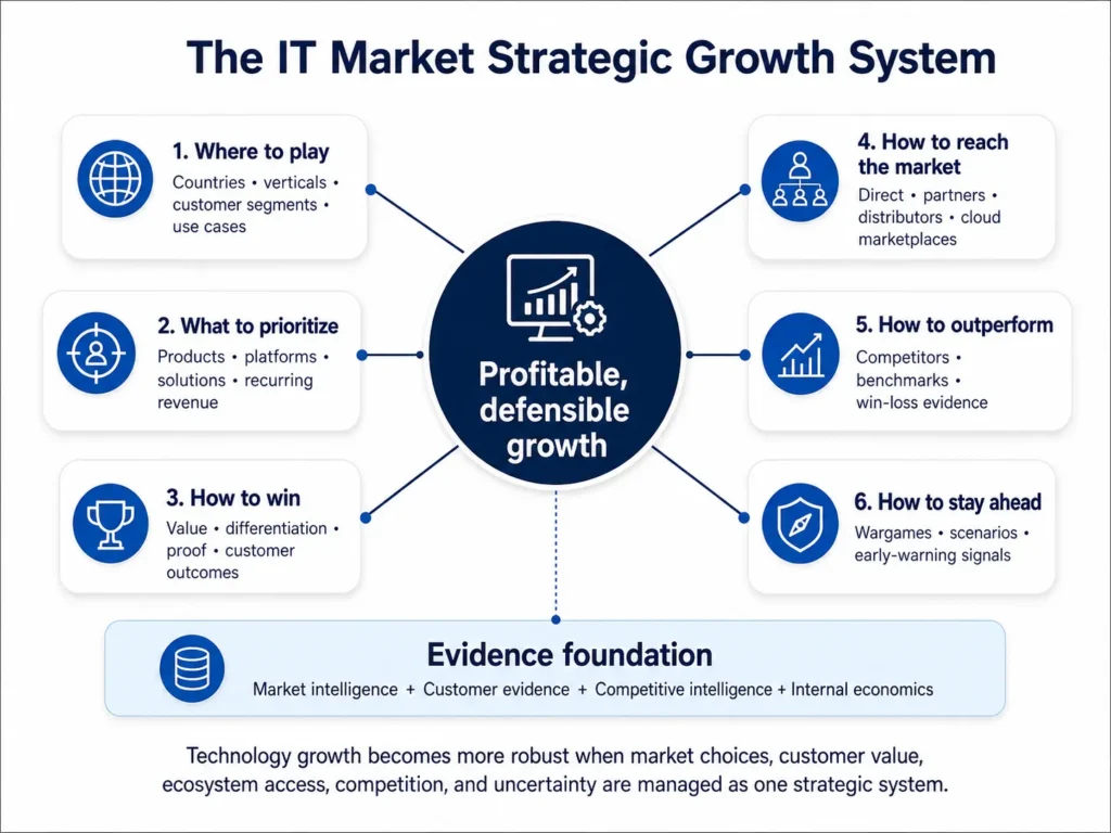 Midas’ IT Market Consulting strategy framework connecting market prioritization, technology offers, customer value, routes to market, competitive intelligence, benchmarking, wargames, and early-warning signals to profitable growth.