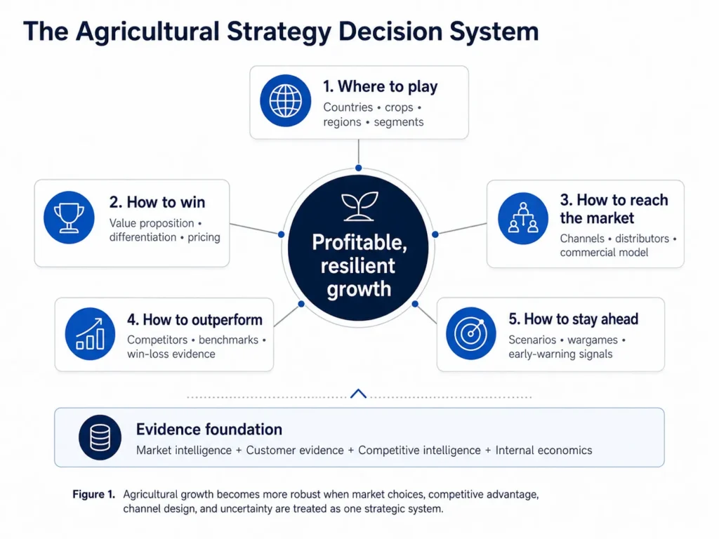 Midas agricultural strategy framework connecting market prioritization, value proposition, channels, competitive intelligence, benchmarking, scenarios, and wargames to profitable resilient growth.