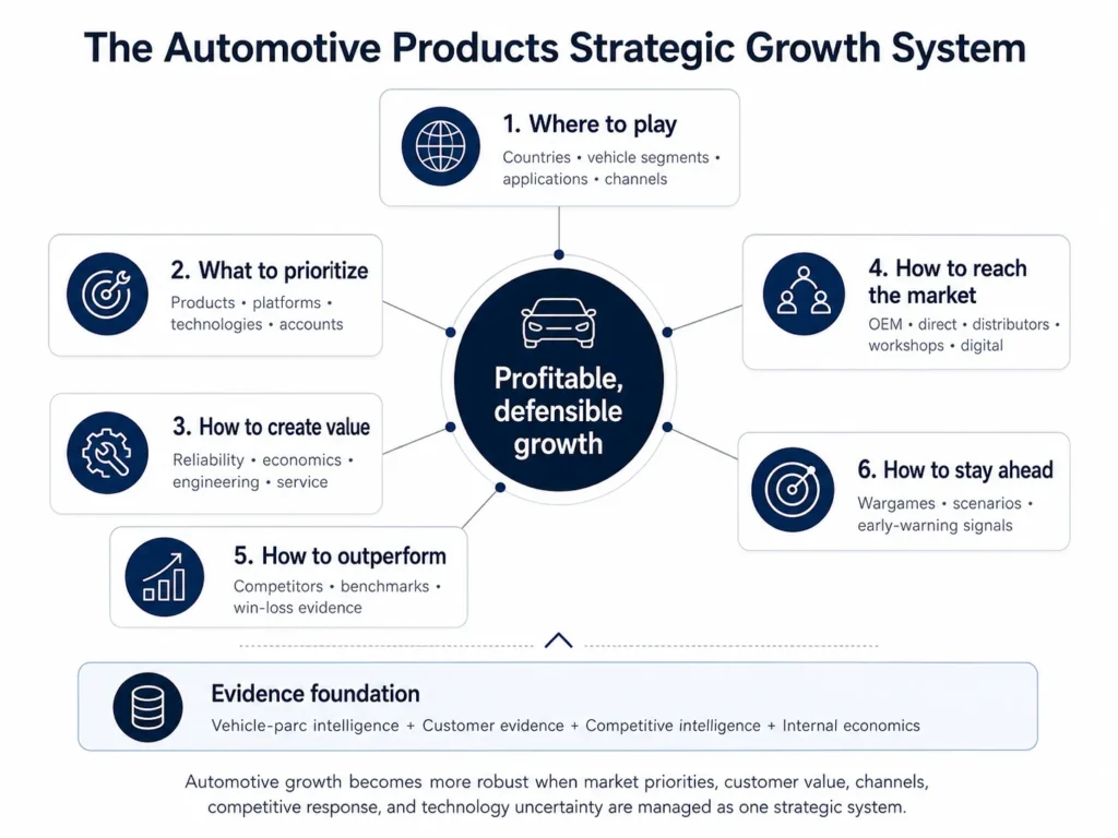 Midas’ Automotive Products Consulting framework connecting market prioritization, automotive product and technology choices, customer value, OEM and aftermarket channels, competitive intelligence, benchmarking, wargames, and early-warning signals to profitable growth.