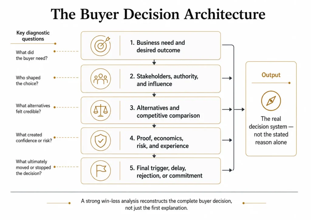 Midas buyer decision architecture with five layers covering business need, stakeholders and authority, alternatives, proof and economics, risk and experience, and the final trigger leading to commitment, delay, rejection, or no-decision.
