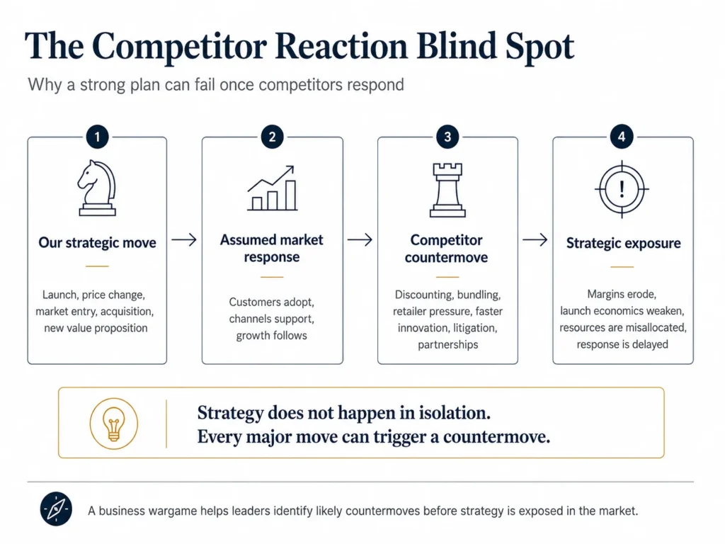 Midas competitor reaction framework showing how a strategic move can trigger competitor countermoves and create exposure through margin erosion, weaker economics, misallocated resources, and delayed response.