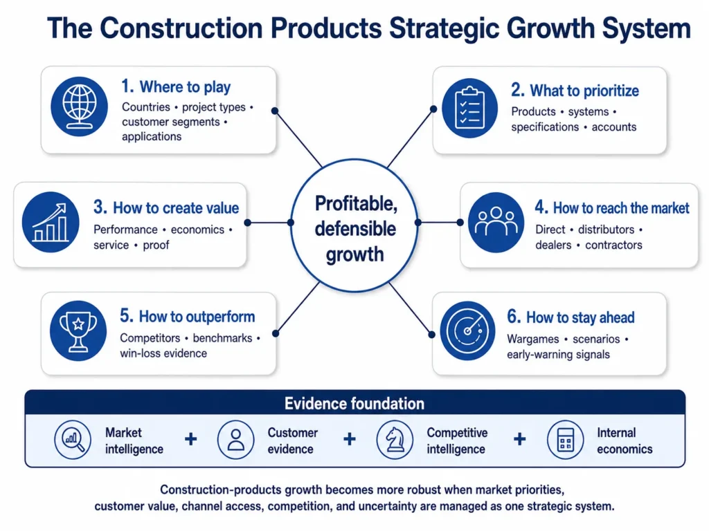 Estrutura de consultoria da Midas para produtos de construção que conecta priorização de mercados, sistemas de produtos, valor para o cliente, rotas para o mercado, inteligência competitiva, benchmarking, wargames e sinais de alerta antecipado ao crescimento rentável.