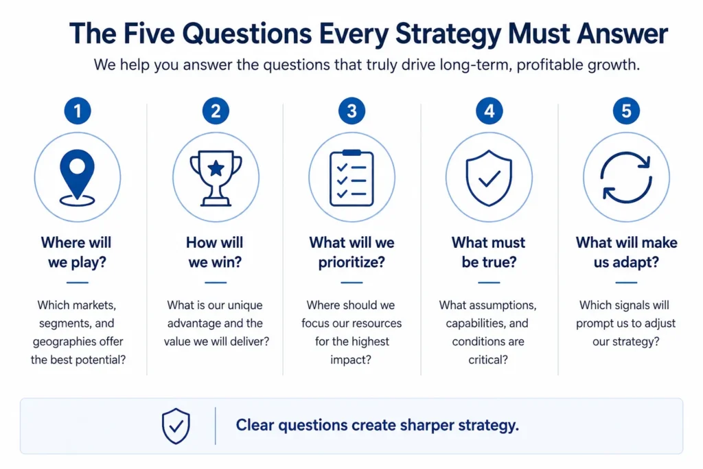 Midas strategy consulting framework showing five executive strategy questions: where to compete, how to win, what to prioritize, what must be true, and when the strategy should adapt.