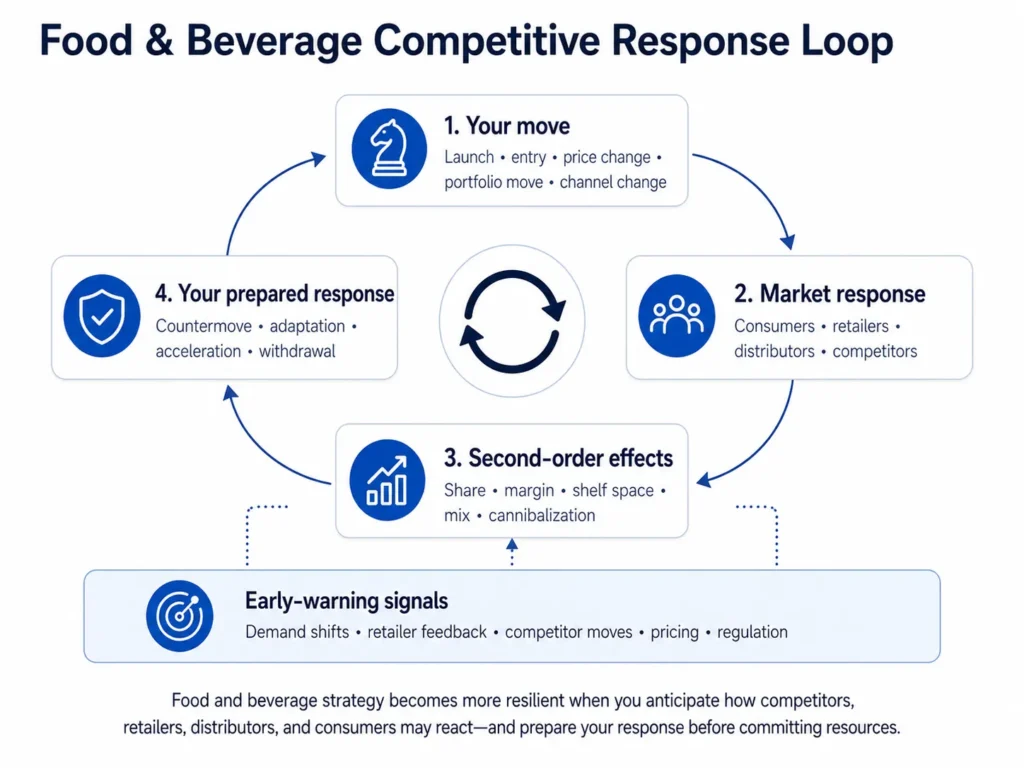Midas food and beverage competitive response loop connecting company moves with consumer, retailer, distributor, and competitor reactions, second-order effects, prepared countermoves, and early-warning signals.