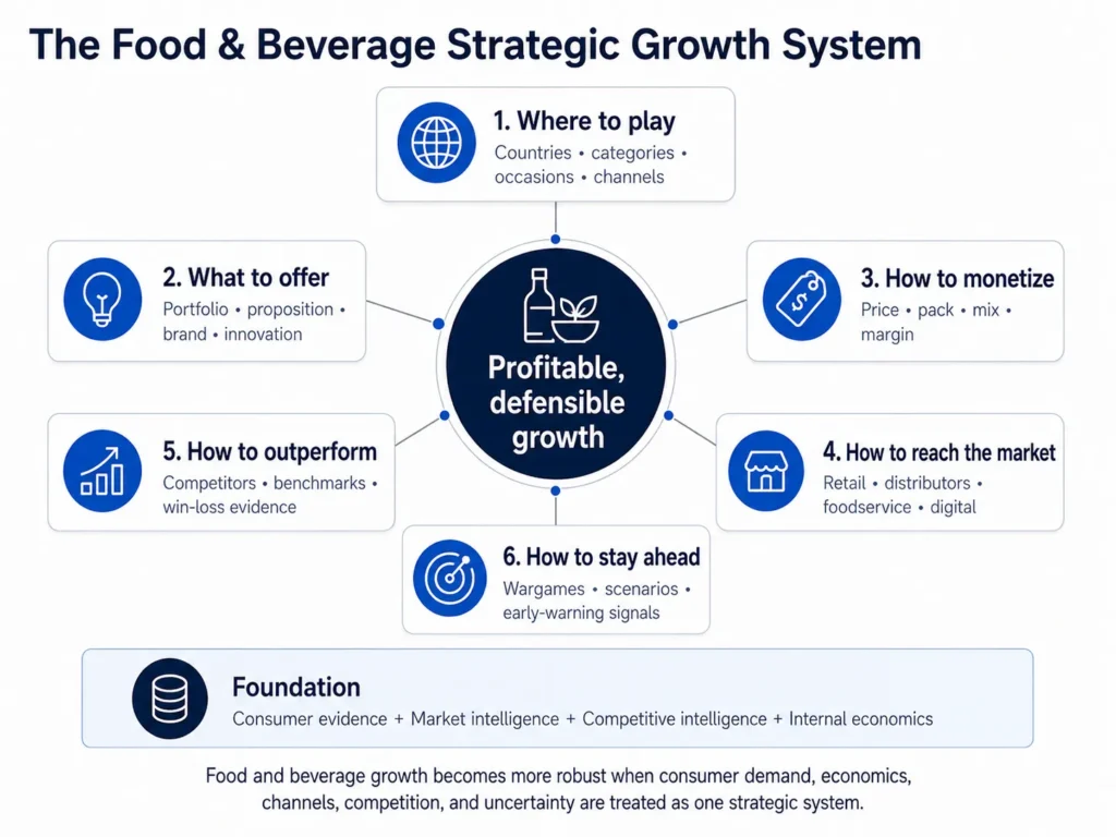 Midas food and beverage strategy framework connecting market choices, portfolio, value proposition, price and pack, channels, competitive intelligence, benchmarking, wargames, and early-warning signals to profitable growth.
