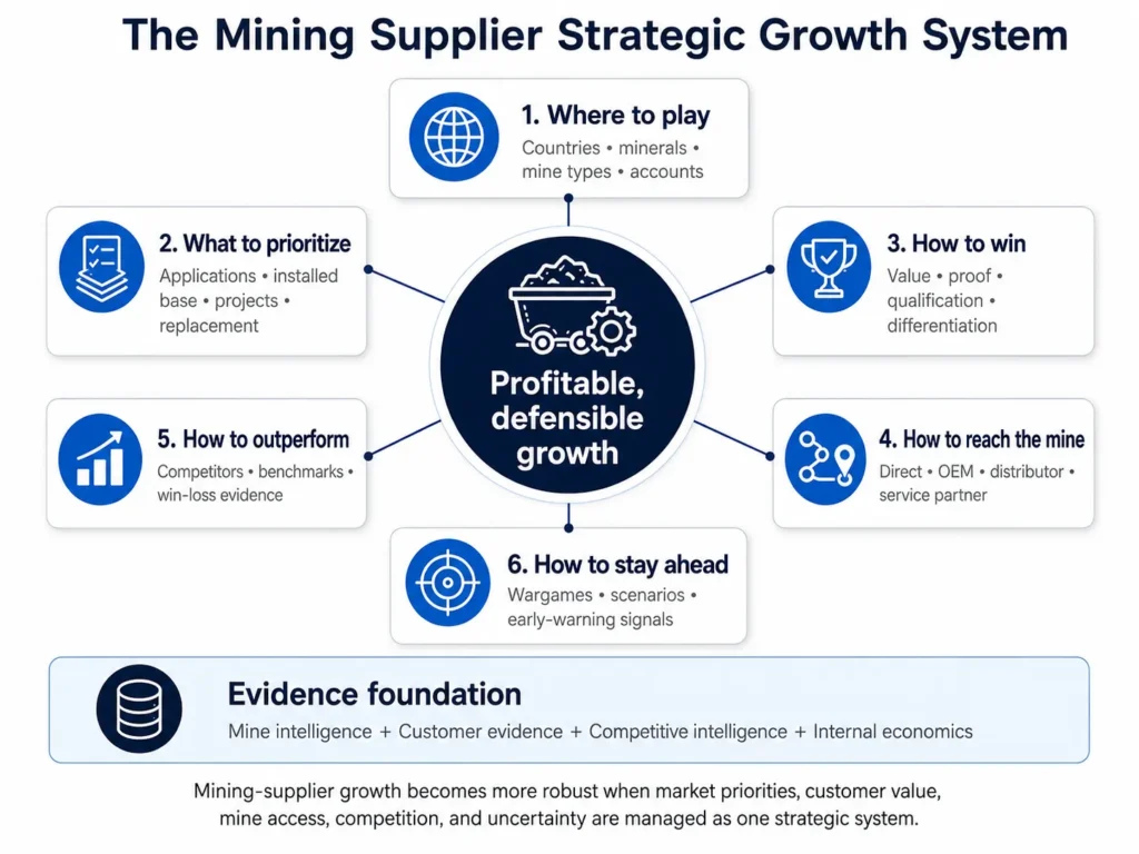 Framework estratégico da Midas para fornecedores de mineração conectando priorização de mercados, aplicações em minas, valor para o cliente, acesso aos canais, inteligência competitiva, benchmarking, wargames e sinais de alerta antecipado ao crescimento rentável.