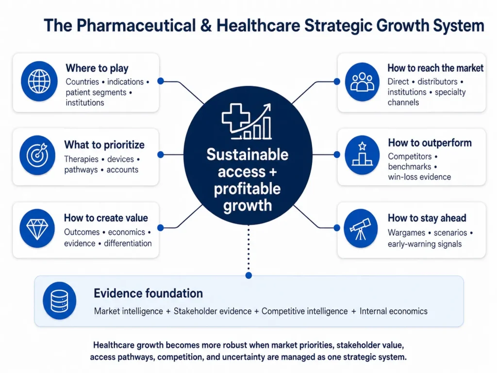 Midas’ pharmaceutical and Healthcare Products Consulting framework connecting market prioritization, stakeholder value, access pathways, channel strategy, competitive intelligence, benchmarking, wargames, and early-warning signals to sustainable access and profitable growth.