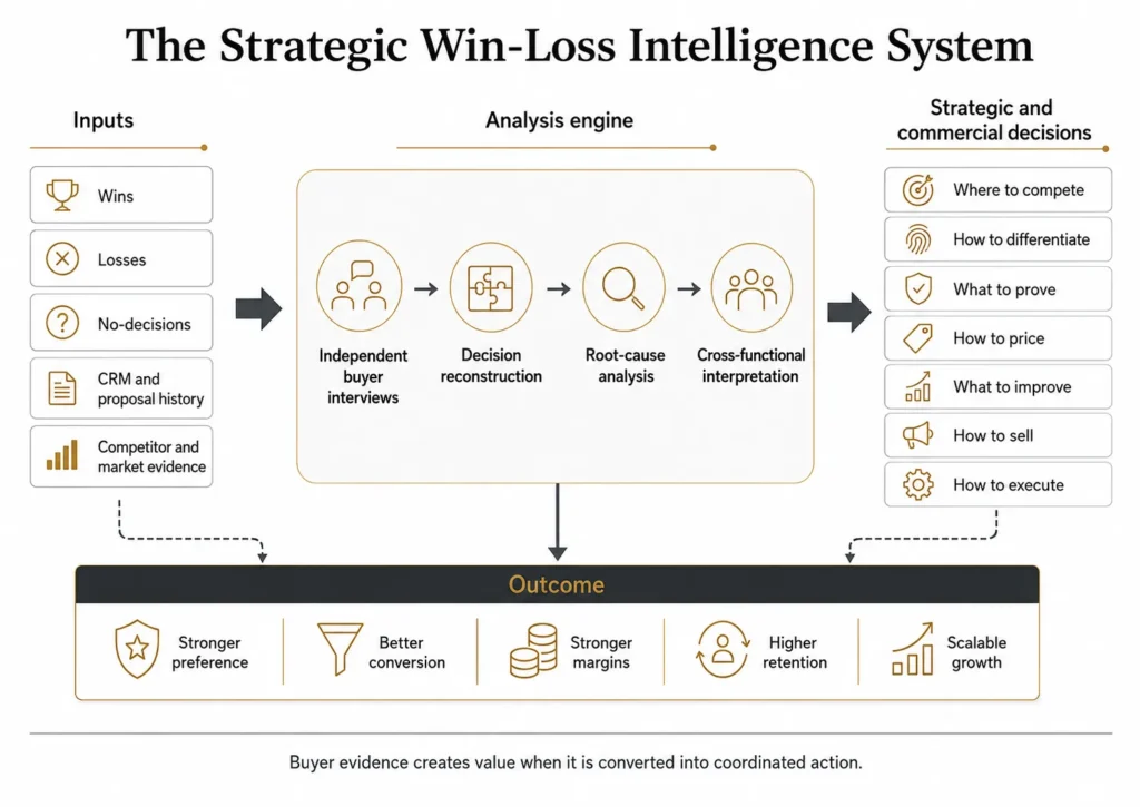 The Midas strategic win-loss intelligence system moving from wins, losses, no-decisions, CRM data, proposals, and market evidence through independent buyer interviews and root-cause analysis to decisions about competition, differentiation, proof, pricing, improvement, sales, and execution.