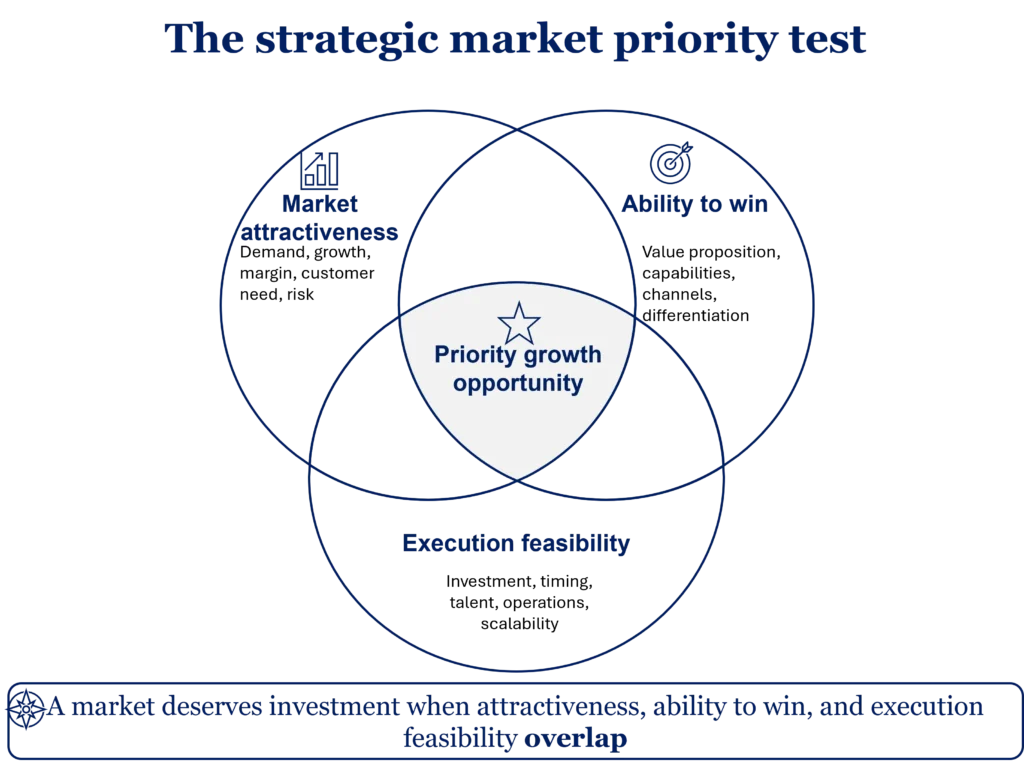 Framework da Midas de priorização de mercados com três círculos, conectando atratividade do mercado, capacidade de vencer e viabilidade de execução a uma oportunidade prioritária de crescimento.