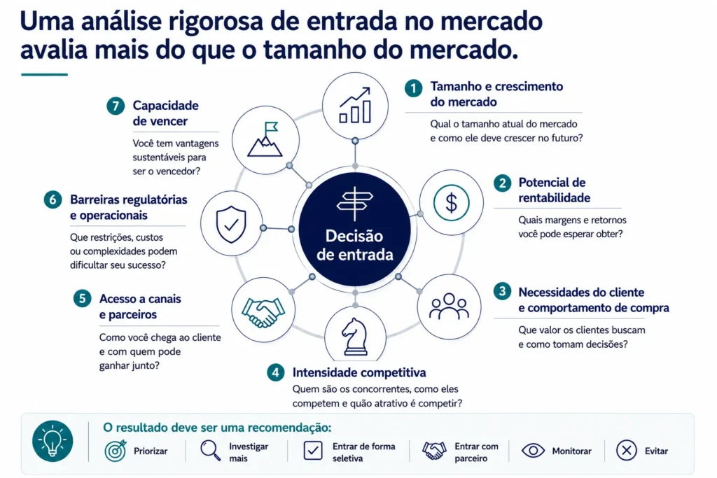 Framework de análise de entrada no mercado da Midas que abrange tamanho e crescimento do mercado, rentabilidade, comportamento dos clientes, concorrência, acesso a canais, barreiras regulatórias e operacionais e capacidade de vencer.