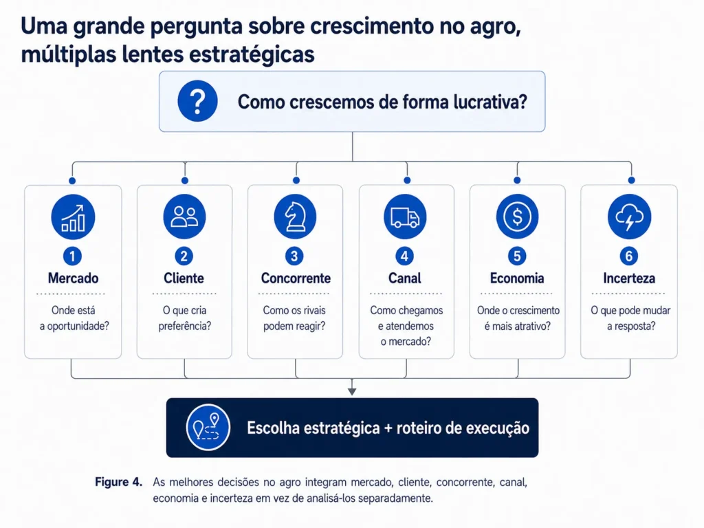 Estrutura de decisão estratégica no agronegócio da Midas integrando mercado, cliente, concorrência, canais, economia e incerteza em uma escolha estratégica e um roadmap de execução.