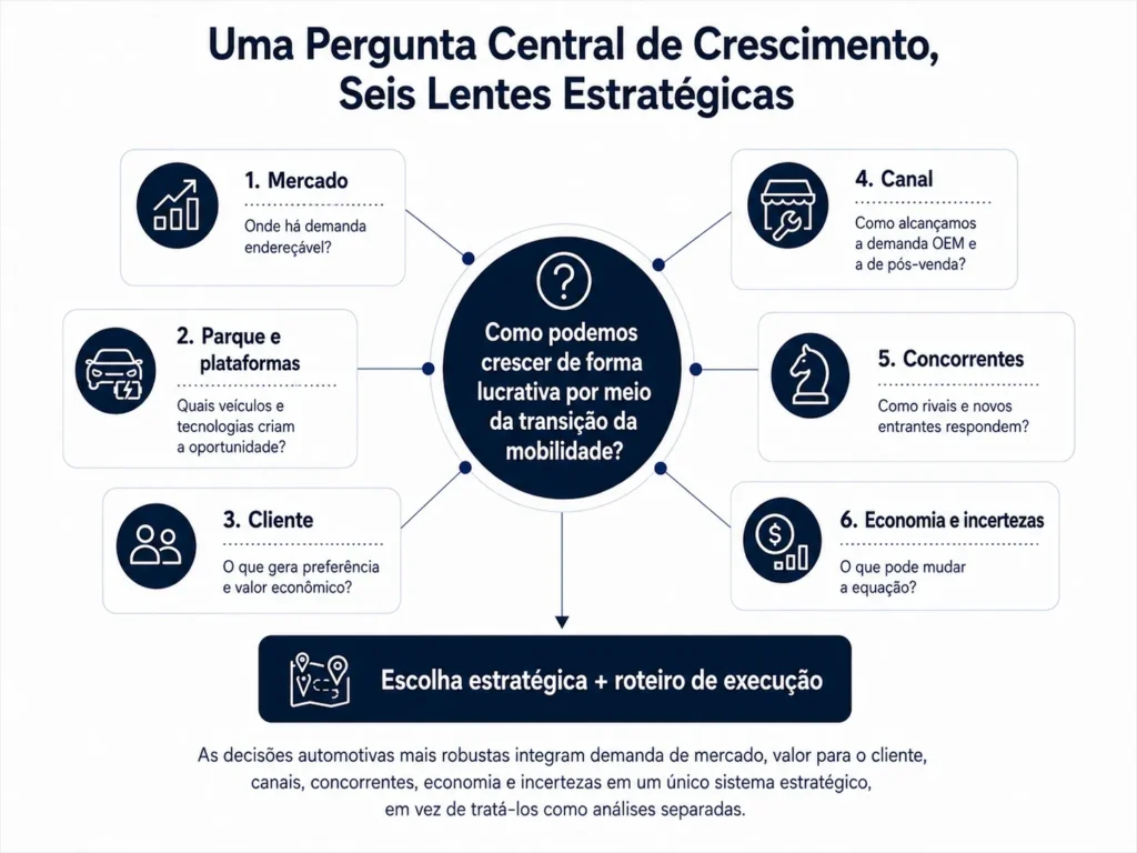 Framework de decisão estratégica da Midas para Consultoria em Produtos Automotivos integrando demanda de mercado, dinâmica da frota e das plataformas, valor para o cliente, canais, concorrentes, economia e incerteza em uma escolha estratégica e um roadmap de execução.