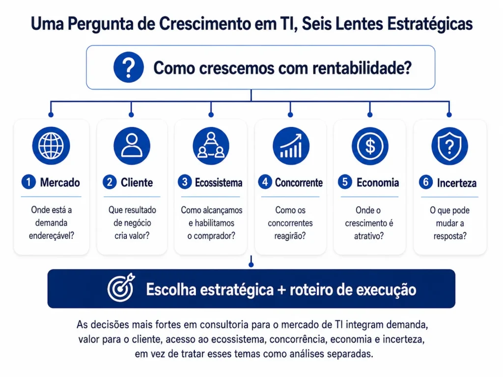 Framework de decisão estratégica da Midas para Consultoria de Mercado de TI, integrando demanda de mercado, valor para o cliente, acesso ao ecossistema, concorrentes, economia e incerteza em uma escolha estratégica e um roteiro de execução.