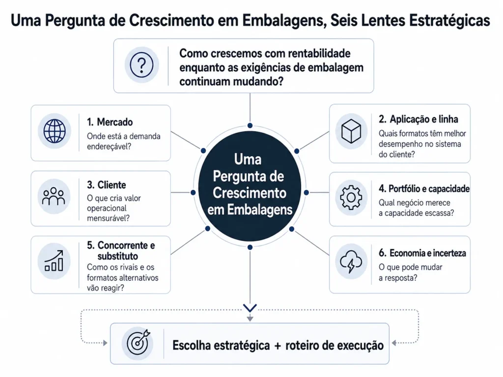 Estrutura de decisão estratégica da Consultoria para a Indústria de Embalagens da Midas integrando demanda de mercado, desempenho de linha, valor para o cliente, portfólio, capacidade, concorrentes, substitutos, economia e incerteza em uma escolha estratégica e um roteiro de execução.