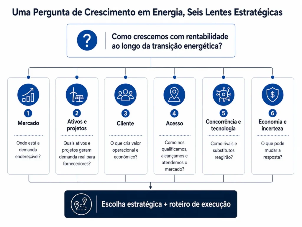 Estrutura de decisão estratégica da consultoria em produtos para o setor de energia da Midas que integra demanda de mercado, ativos e projetos de energia, valor para o cliente, qualificação, acesso ao mercado, concorrentes, tecnologias, economia e incerteza em uma escolha estratégica e um roteiro de execução.