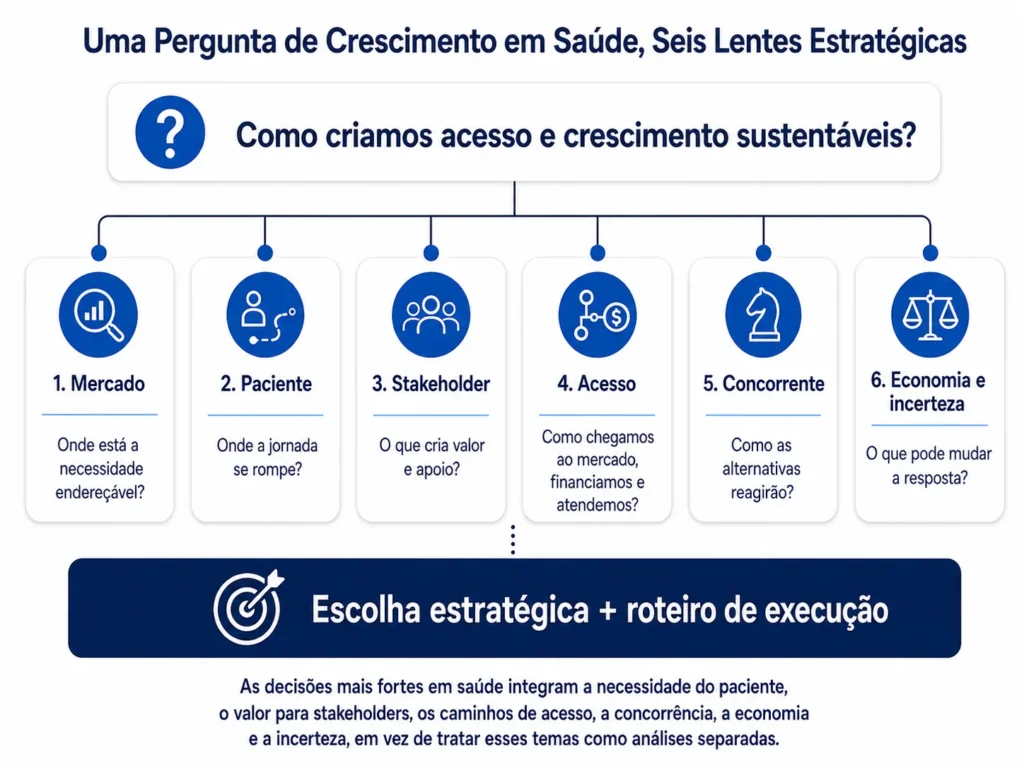Estrutura de decisão estratégica da Midas para Consultoria de Produtos Farmacêuticos e de Saúde integrando necessidade do paciente, valor para as partes interessadas, acesso ao mercado, concorrentes, economia e incerteza em uma escolha estratégica e um roteiro de execução.