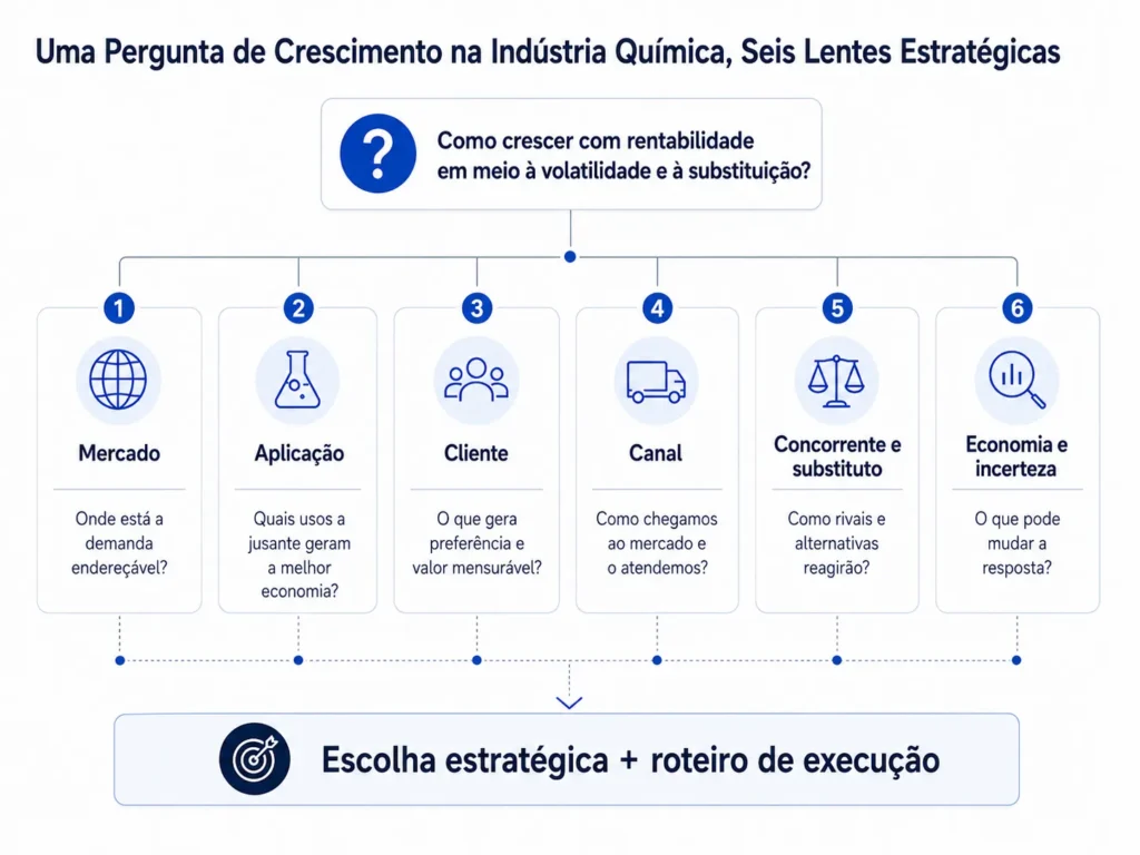 Estrutura de decisão estratégica da Midas para Consultoria na Indústria Química, integrando demanda de mercado, economia das aplicações, valor para o cliente, canais, concorrentes, substitutos, economia e incerteza em uma escolha estratégica e um roteiro de execução.