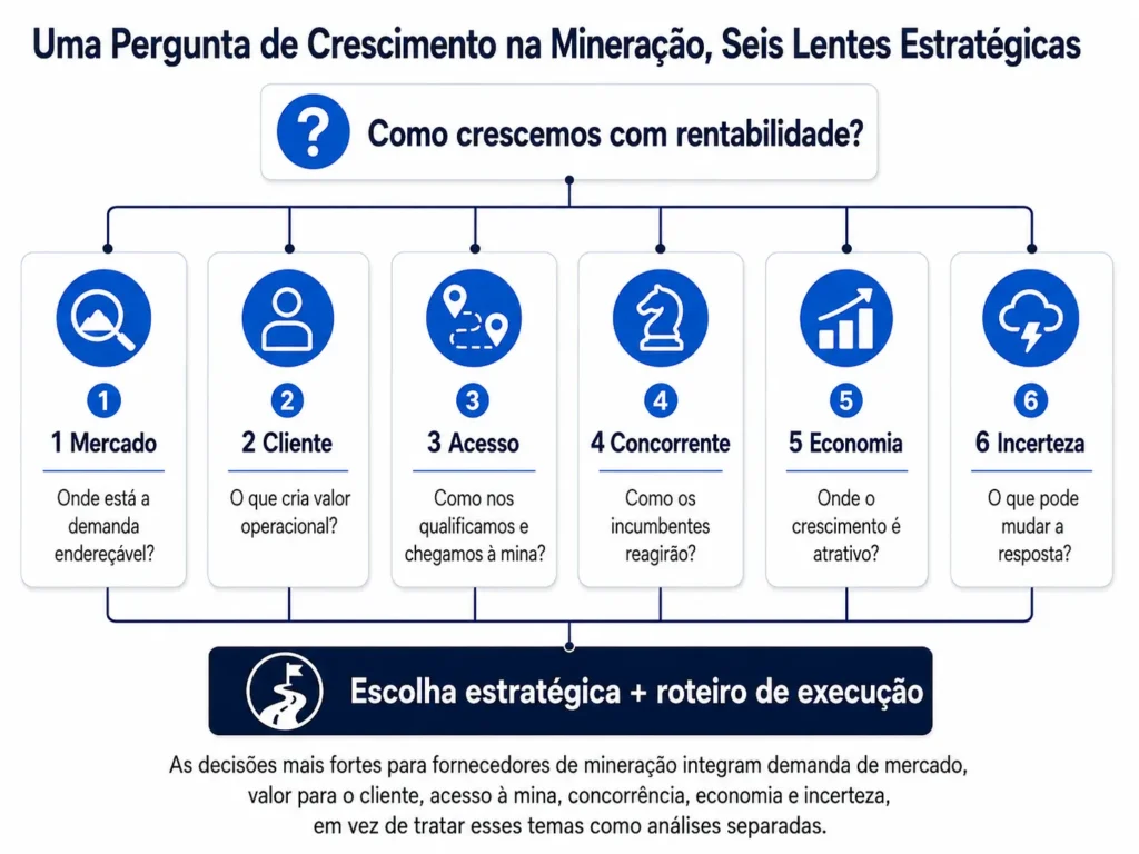 Framework de decisão estratégica da Midas Consulting para fornecedores de mineração que integra demanda de mercado, valor para o cliente, acesso às minas, concorrentes, economia e incerteza em uma escolha estratégica e um plano de execução.