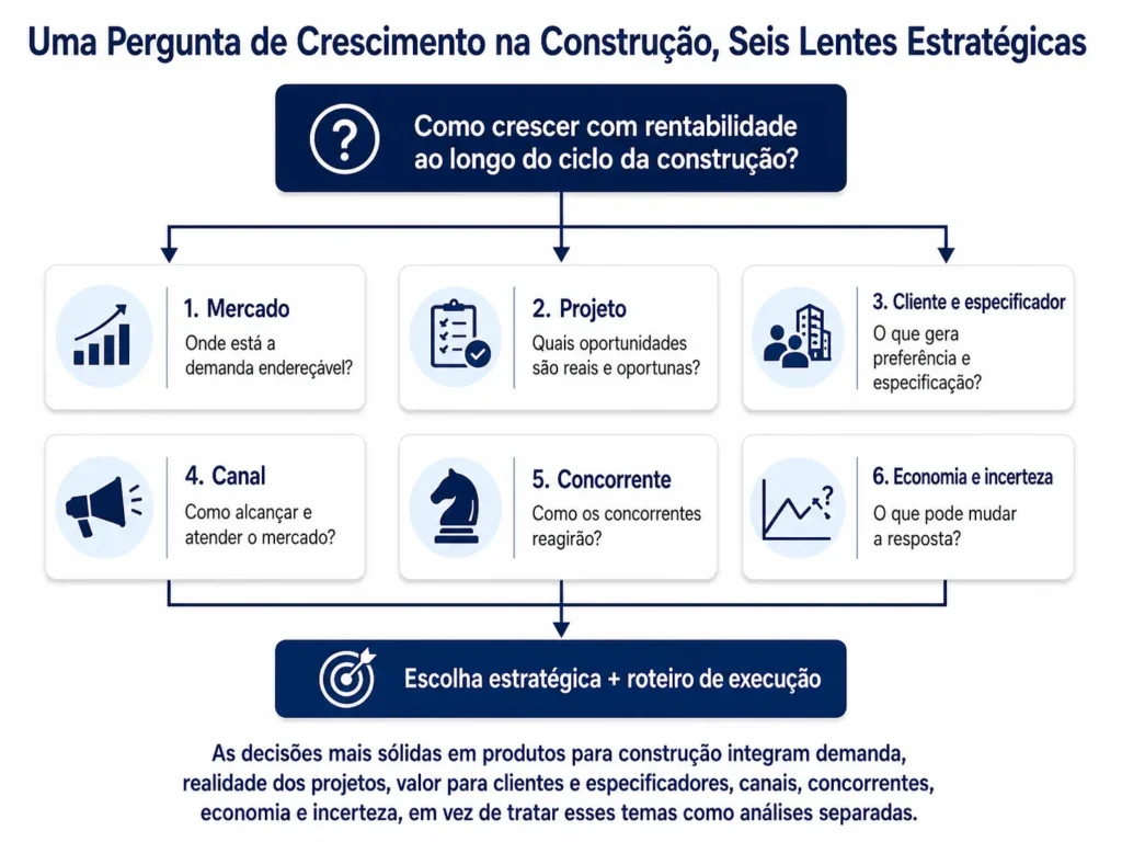 Estrutura de decisão estratégica da consultoria da Midas para produtos de construção integrando demanda de mercado, realidade dos projetos, valor para clientes e especificadores, canais, concorrentes, economia e incerteza em uma escolha estratégica e um plano de execução.