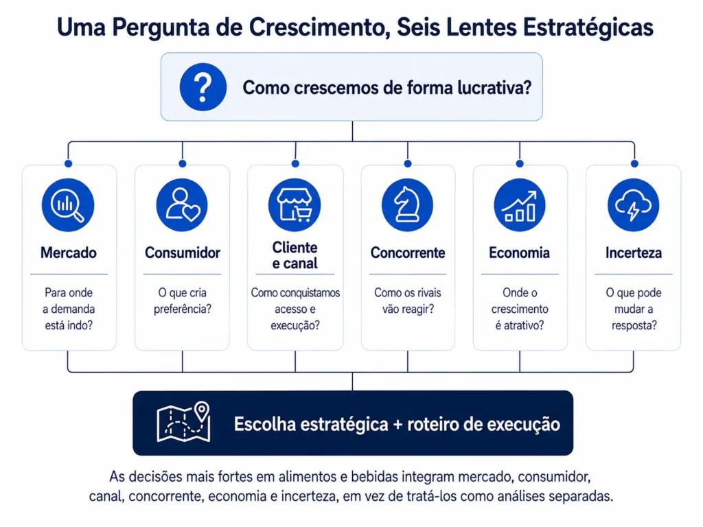 Framework de decisão estratégica da Midas para alimentos e bebidas, integrando mercado, consumidor, canal, concorrência, economia e incerteza em uma escolha estratégica e um plano de execução.