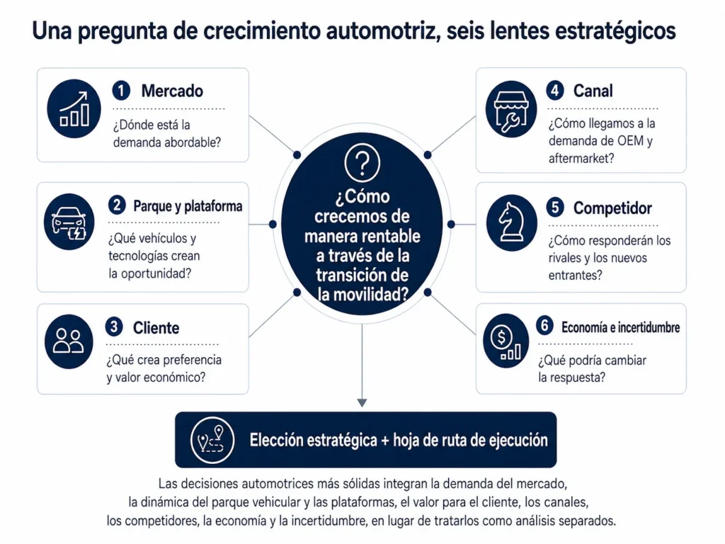 Marco de decisión estratégica de la consultoría de Midas para productos automotrices que integra demanda de mercado, parque automotor, dinámica de plataformas, valor para el cliente, canales, competidores, economía e incertidumbre en una decisión estratégica y una hoja de ruta de ejecución.