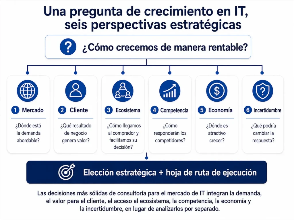 Marco de decisión estratégica de la consultoría de Midas para el mercado de TI que integra demanda de mercado, valor para el cliente, acceso al ecosistema, competidores, economía e incertidumbre en una decisión estratégica y una hoja de ruta de ejecución.