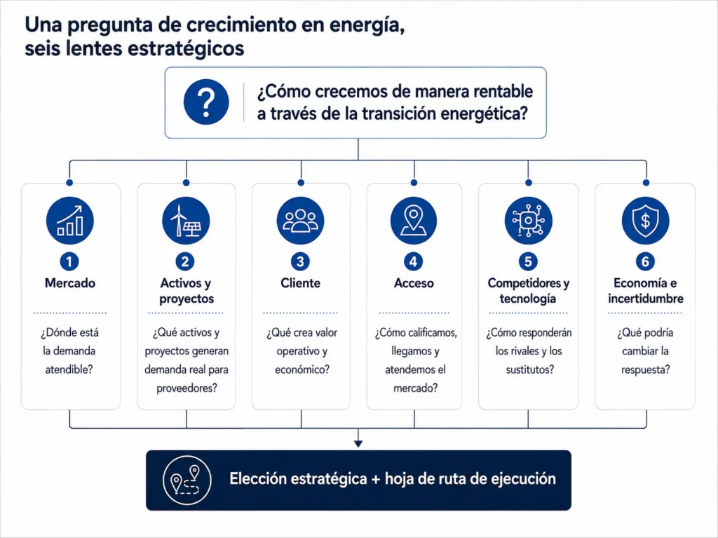 Marco de decisión estratégica de la consultoría de Midas para productos de energía que integra demanda de mercado, activos y proyectos energéticos, valor para el cliente, homologación, acceso al mercado, competidores, tecnologías, economía e incertidumbre en una decisión estratégica y una hoja de ruta de ejecución.