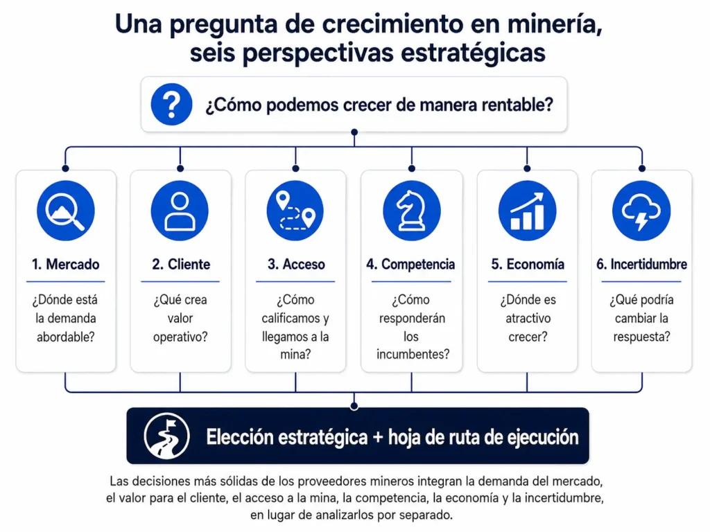 Marco de decisión estratégica de Midas Consulting para proveedores mineros que integra demanda de mercado, valor para el cliente, acceso a minas, competidores, economía e incertidumbre en una decisión estratégica y una hoja de ruta de ejecución.