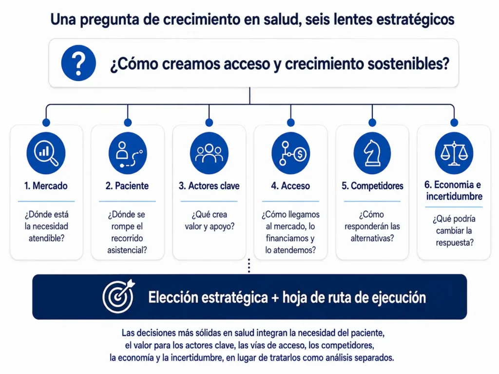 Marco de decisión estratégica de Midas para productos farmacéuticos y de salud que integra necesidad del paciente, valor para los grupos de interés, acceso al mercado, competidores, economía e incertidumbre en una decisión estratégica y una hoja de ruta de ejecución.