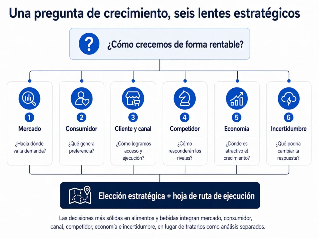 Marco de decisión estratégica de Midas para alimentos y bebidas que integra mercado, consumidor, canal, competencia, economía e incertidumbre en una decisión estratégica y una hoja de ruta de ejecución.