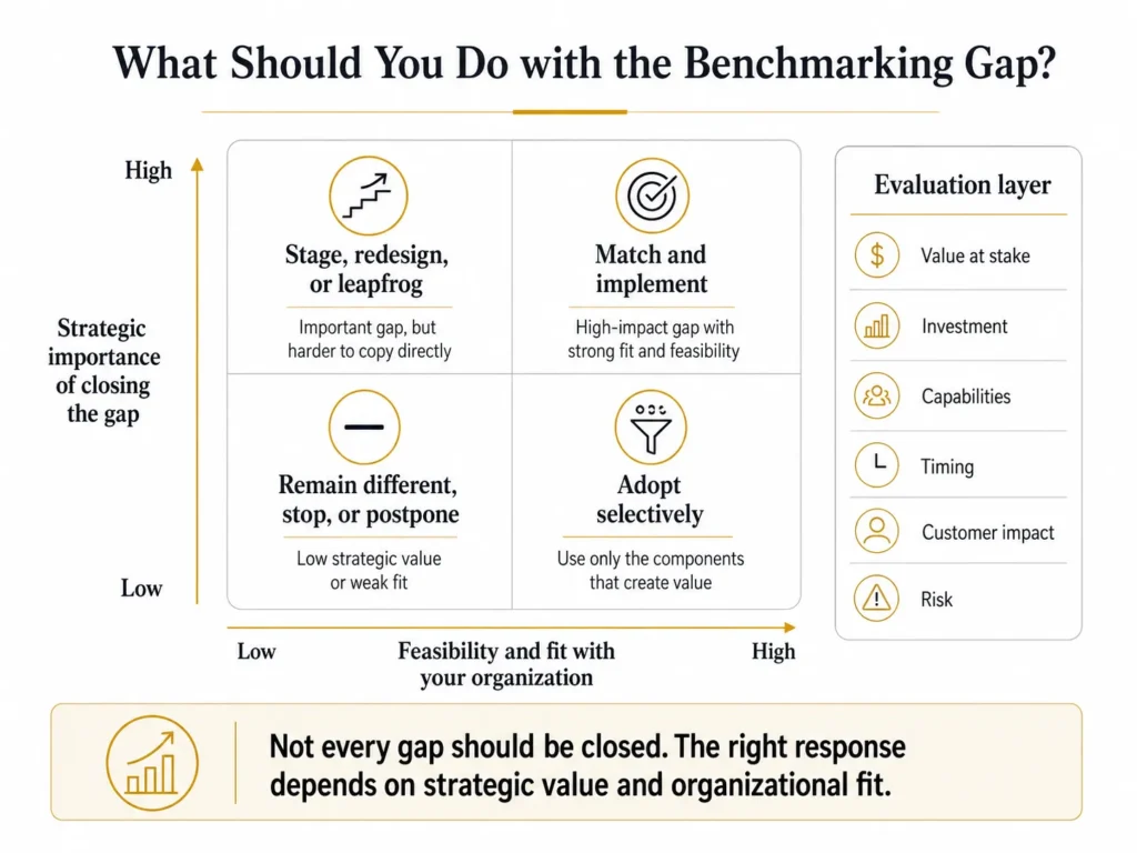 Two-by-two Midas benchmarking response matrix prioritizing gaps by strategic importance and organizational feasibility, with choices to match, adapt, stage, leapfrog, remain different, or stop.