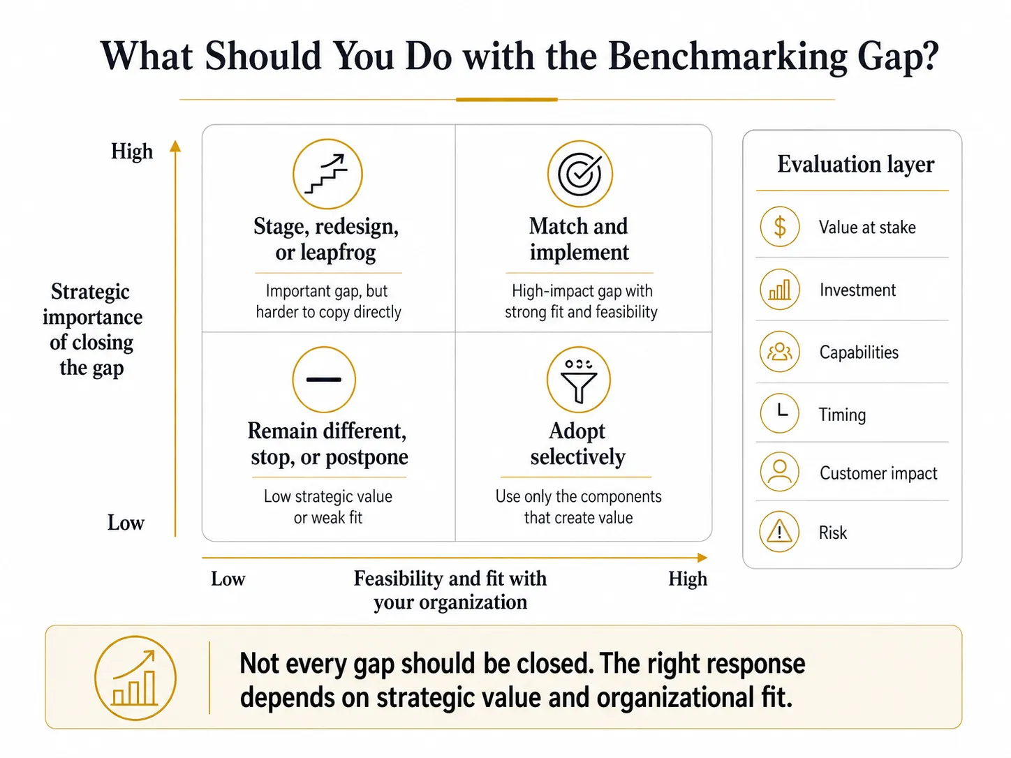 Midas Colombia benchmarking matrix prioritizing gaps by strategic importance and feasibility, with choices to match, leapfrog, adopt selectively, or remain different.