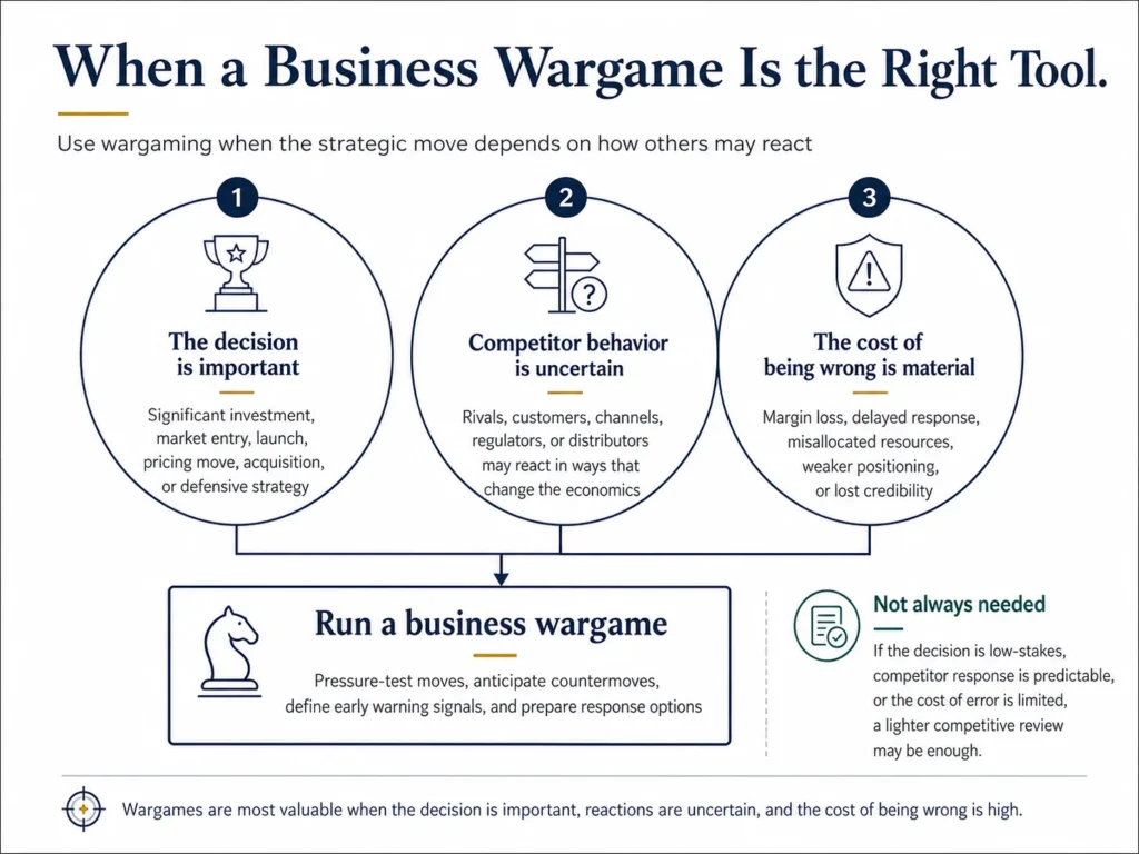 Midas decision framework showing that a business wargame is most useful when the strategic decision is important, competitor or market reactions are uncertain, and the cost of being wrong is high.