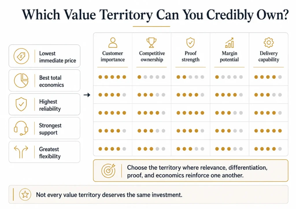 Midas value proposition decision framework comparing different value territories according to customer importance, competitive ownership, proof strength, economics, and delivery capability.