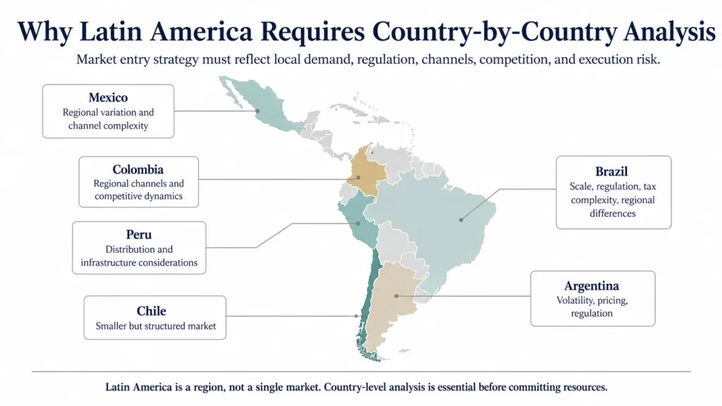 Midas Latin America market entry visual comparing country-specific considerations in Mexico, Brazil, Argentina, Chile, Colombia, and Peru across demand, regulation, channels, competition, and execution risk.